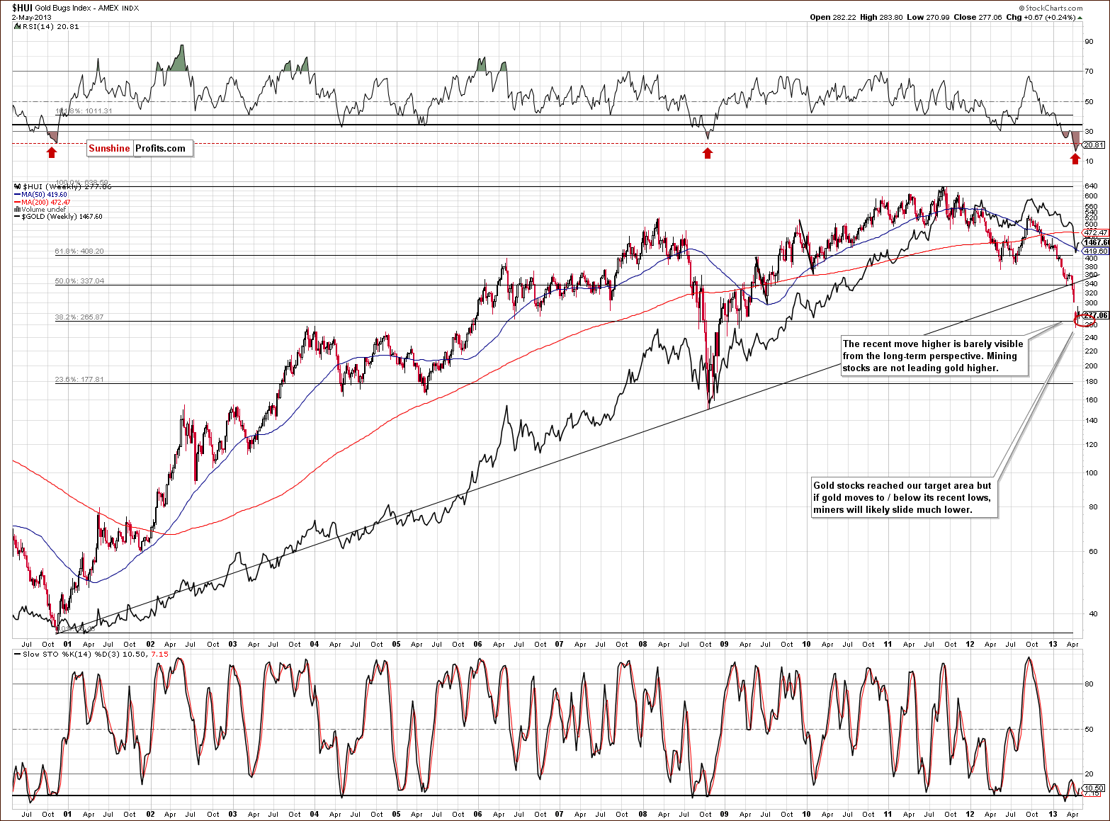 Very long-term HUI Index chart - Gold Bugs, Mining stocks