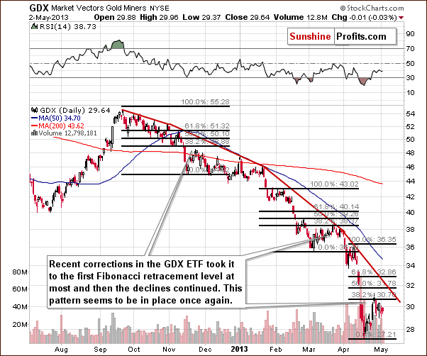 Short-term GDX ETF chart - Market Vectors Gold Miners