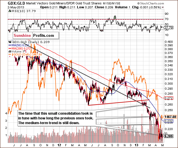 Miners to gold ratio chart - GDX:GLD