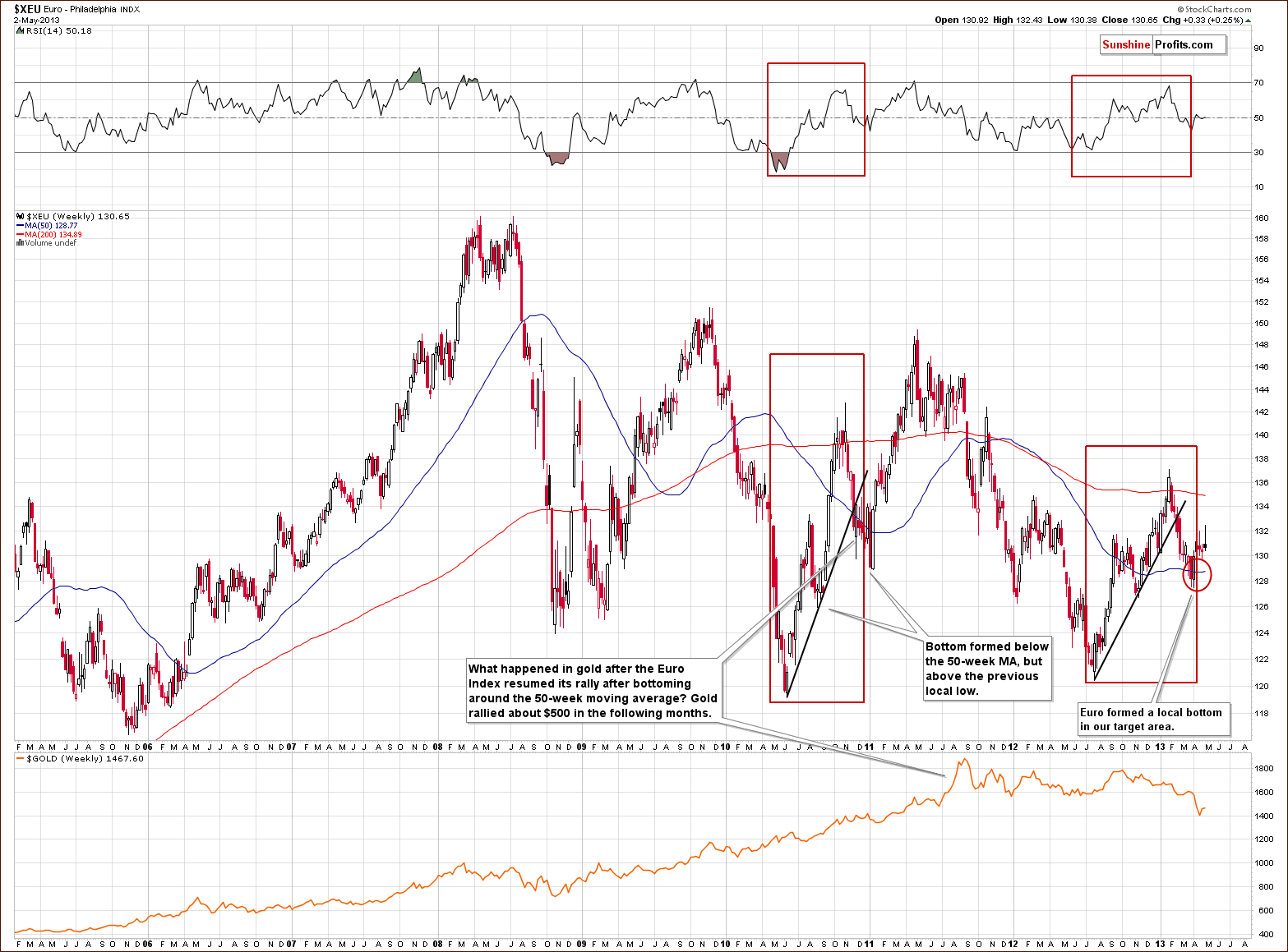 Long-term Euro Index chart