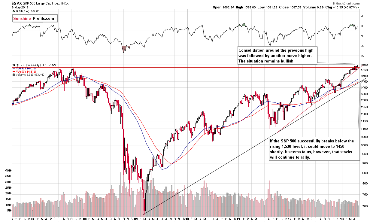 Long-term S&P 500 Index chart - General Stock Market - SPX