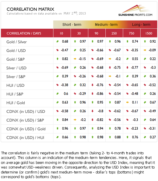 Precious metals correlation matrix