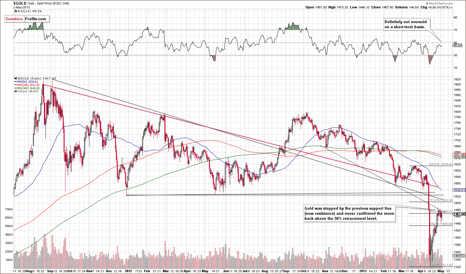 Medium-term Gold price chart - Gold spot price