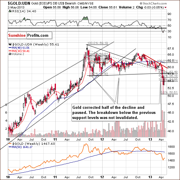 Gold from the non-USD perspective - GOLD:UDN