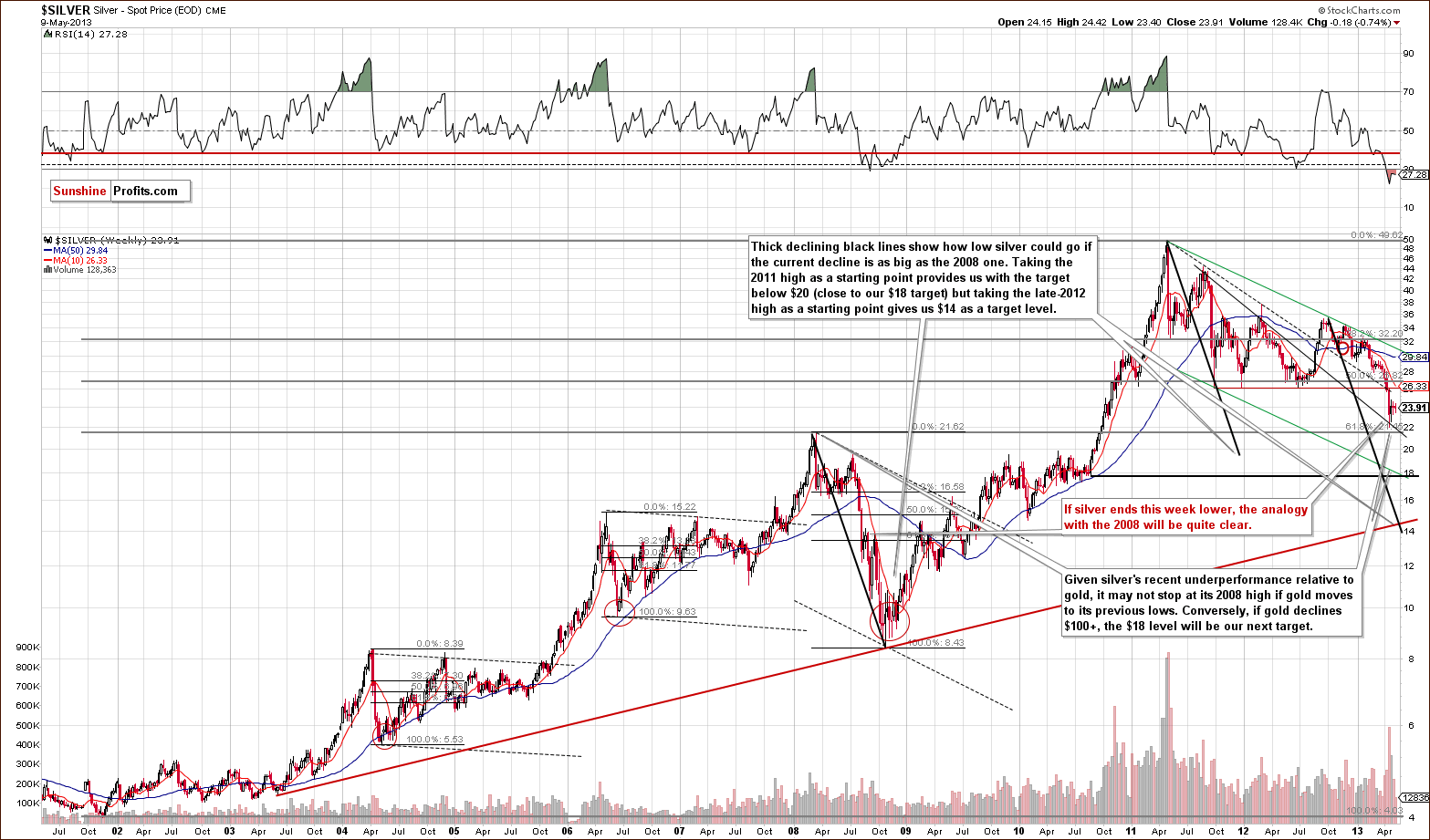 Very long-term Silver price chart