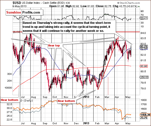 Short-term US Dollar Index chart