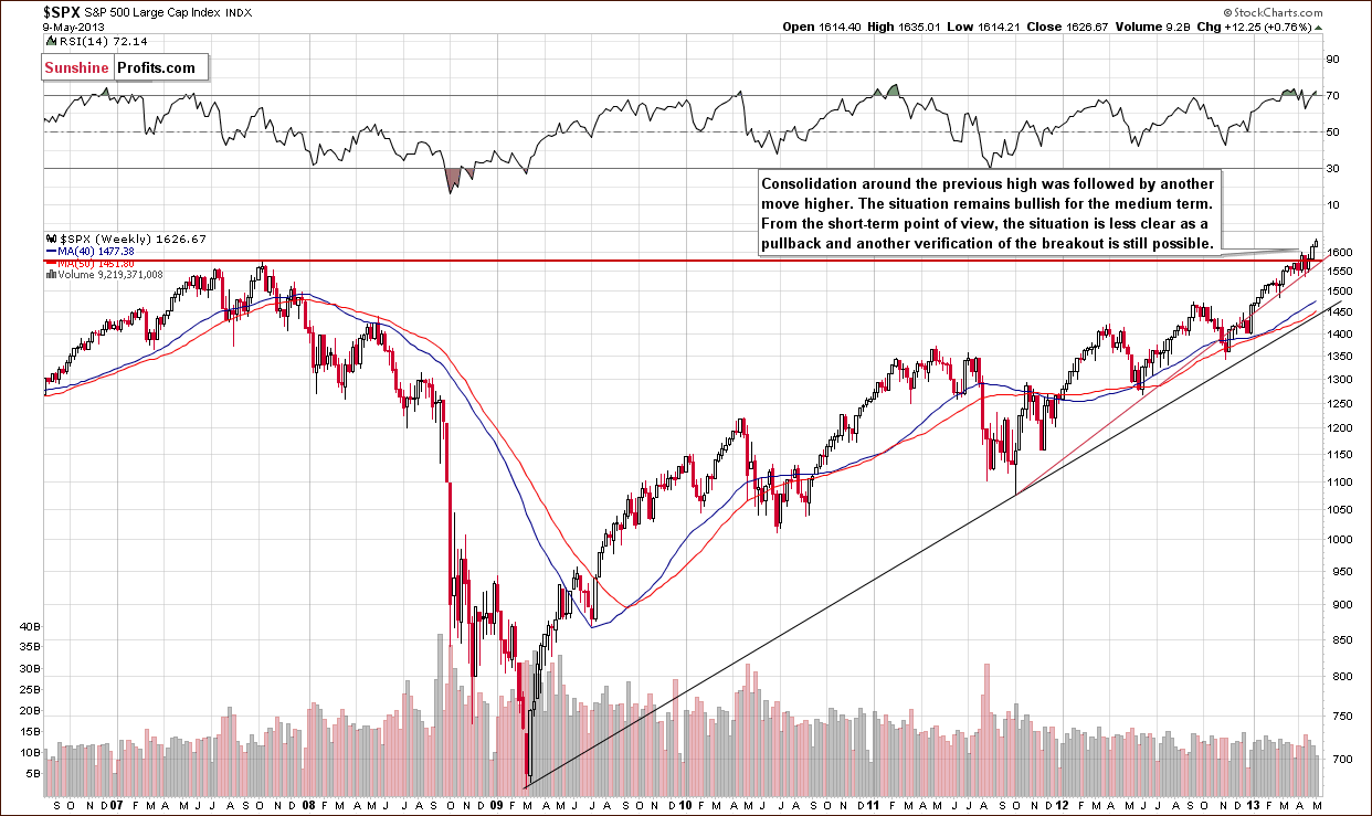 Long-term S&P 500 Index chart - General Stock Market - SPX