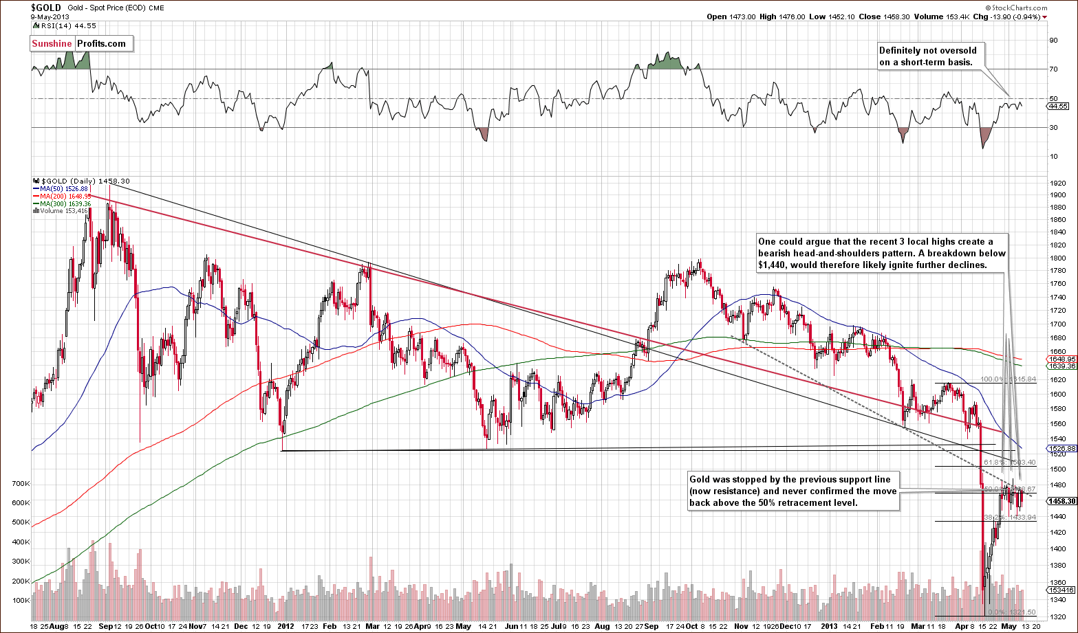 Medium-term Gold price chart - Gold spot price