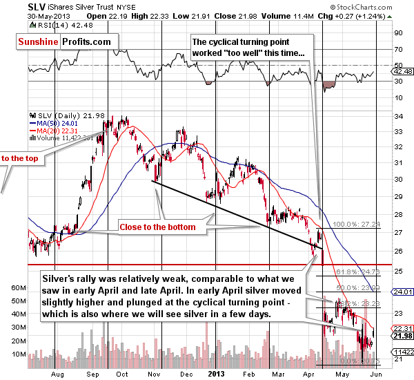 Short-term SLV ETF price chart - iShares Silver Trust