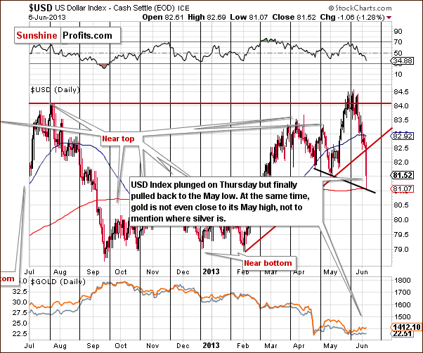 Short-term US Dollar Index chart