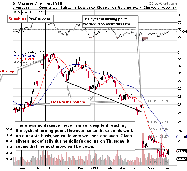 Short-term SLV ETF price chart - iShares Silver Trust