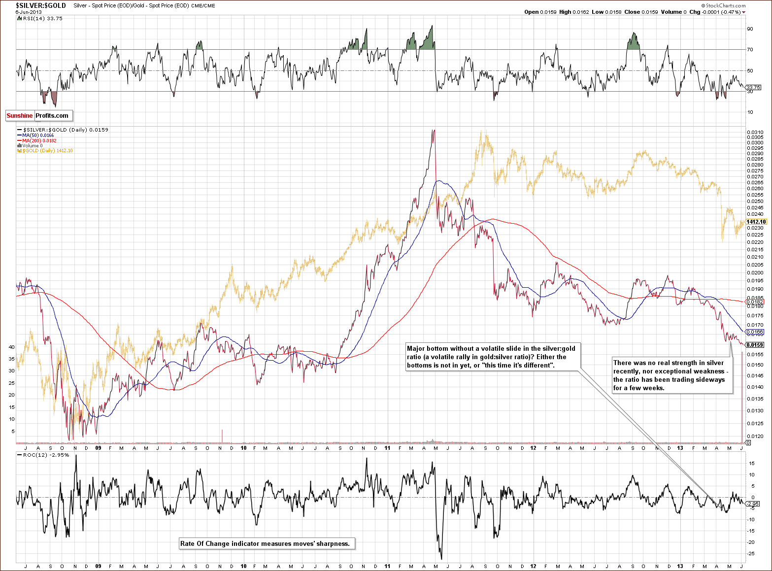 Silver to Gold ratio chart - SILVER:GOLD