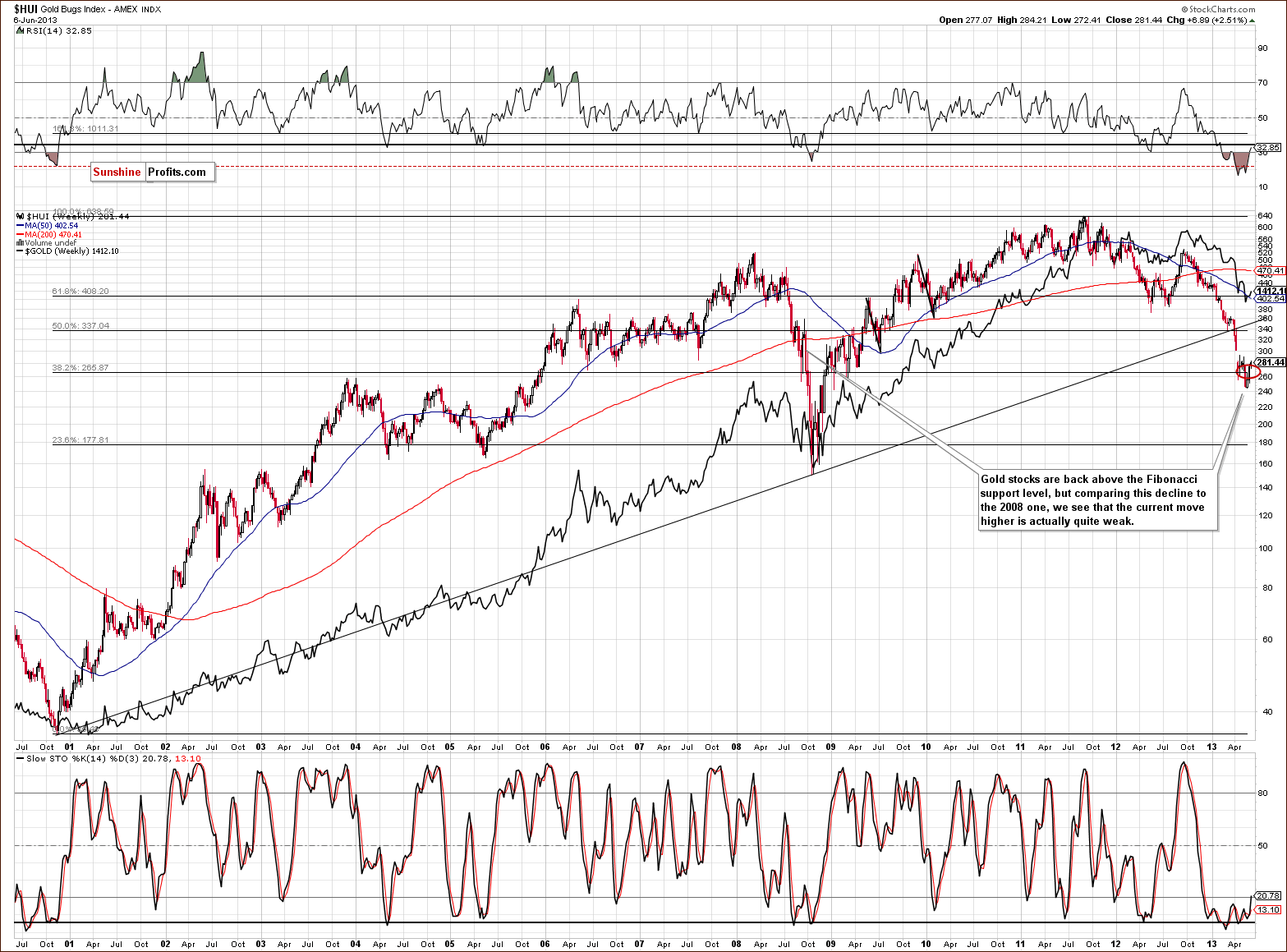 Very long-term HUI Index chart - Gold Bugs, Mining stocks