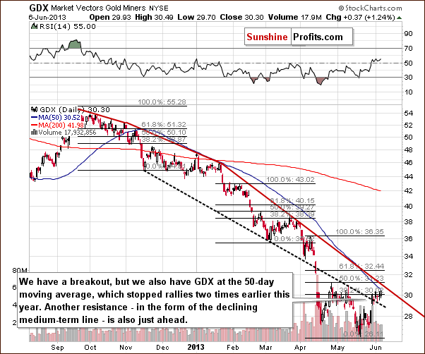 Short-term GDX ETF chart - Market Vectors Gold Miners