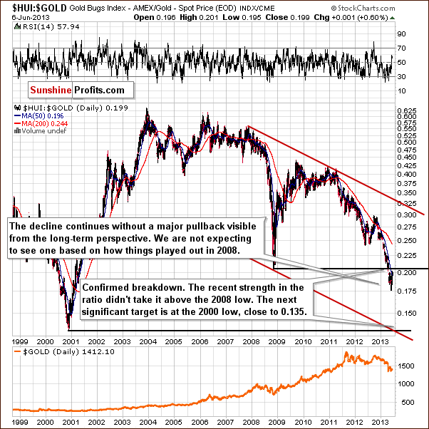 Gold stocks to Gold ratio chart - HUI:GOLD