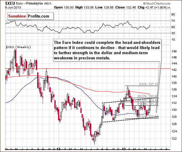 Short-term Euro Index chart