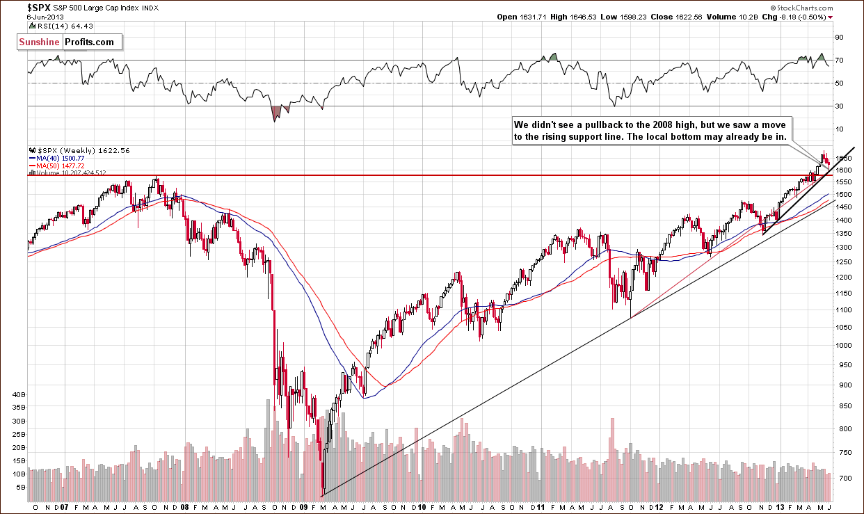 Long-term S&P 500 Index chart - General Stock Market - SPX