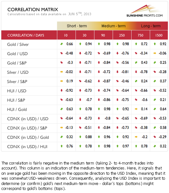 Gold and silver correlation matrix