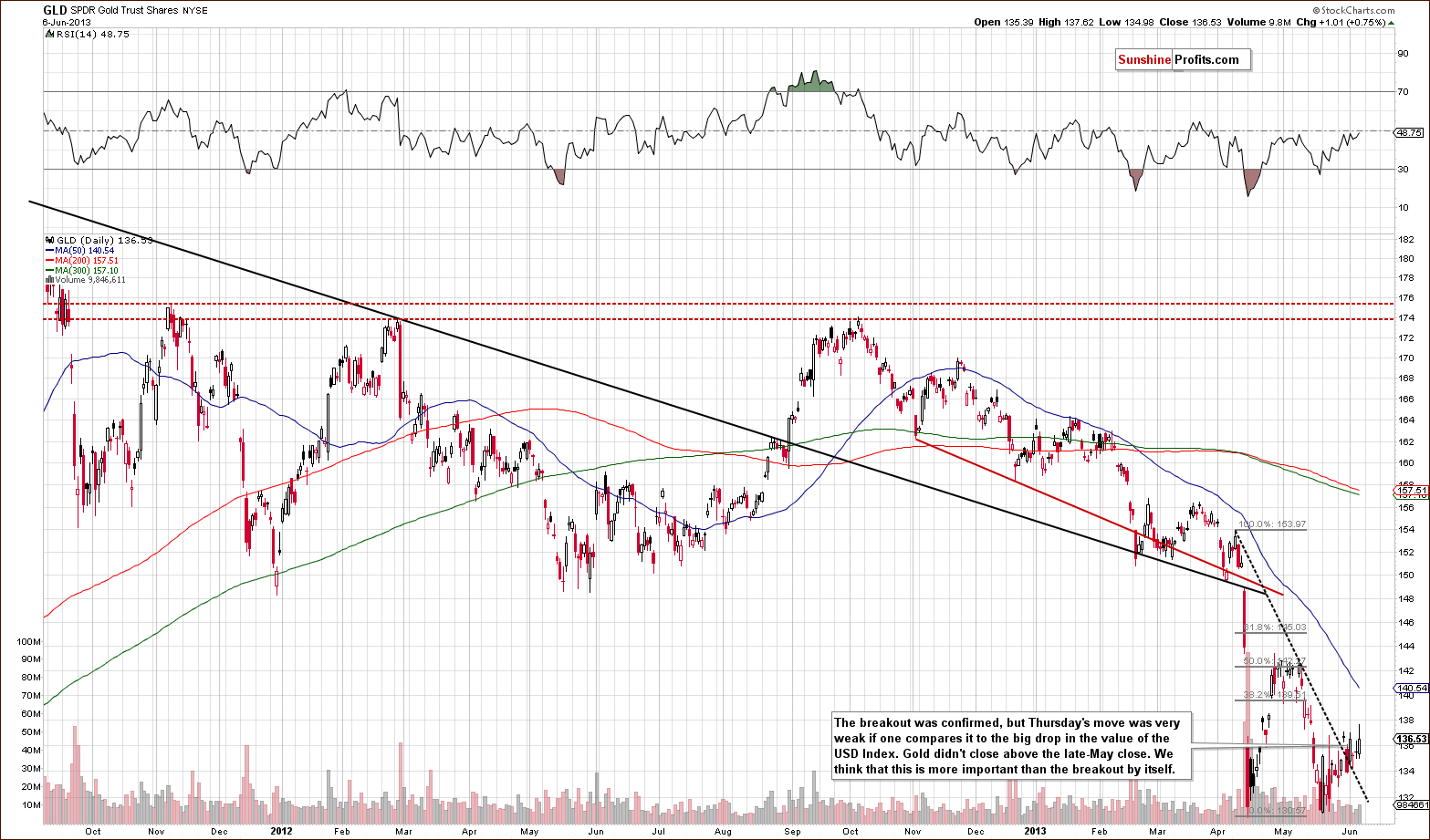 Medium-term GLD ETF price chart - SPDR Gold Trust Shares