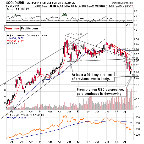 Gold from the non-USD perspective - GOLD:UDN