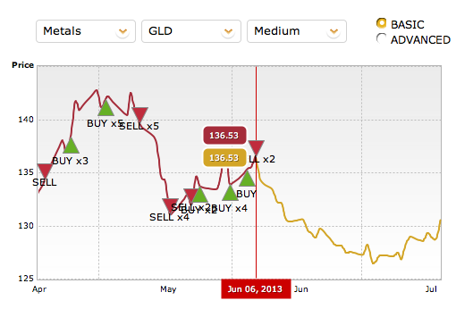 Predicted price for Gold, June 2013