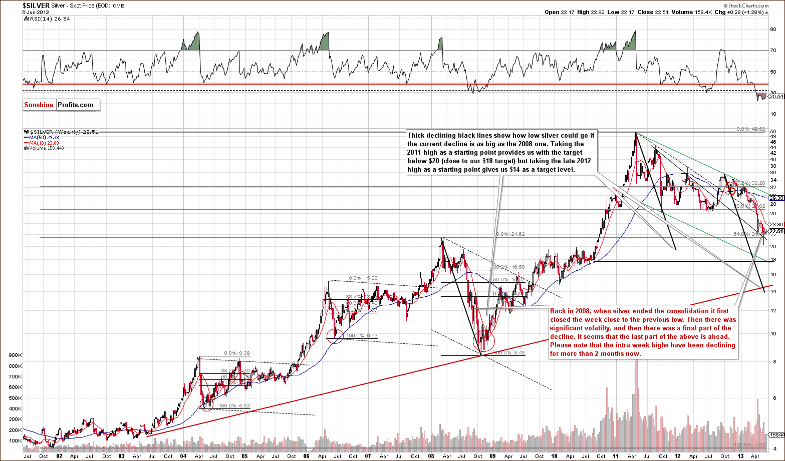 Very long-term Silver price chart