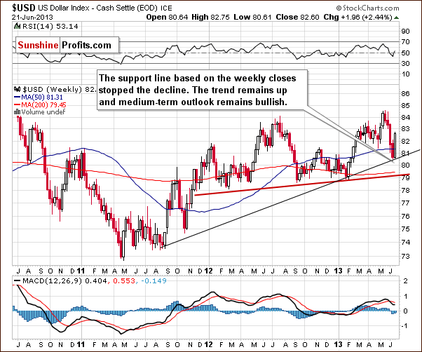 Medium-term US Dollar Index chart