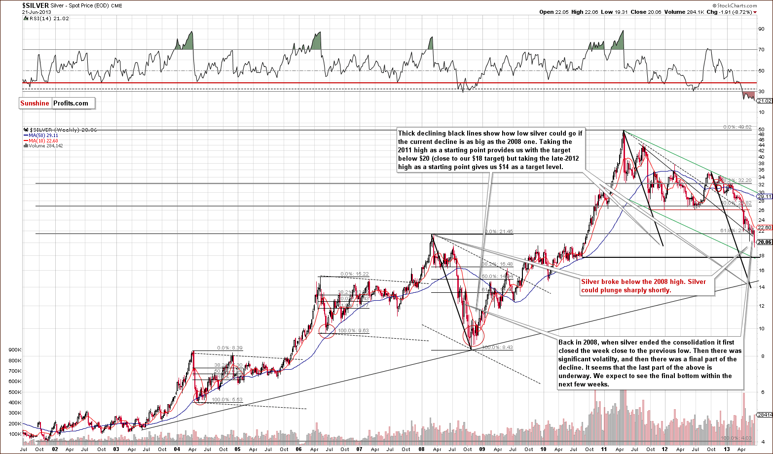 Very long-term Silver price chart