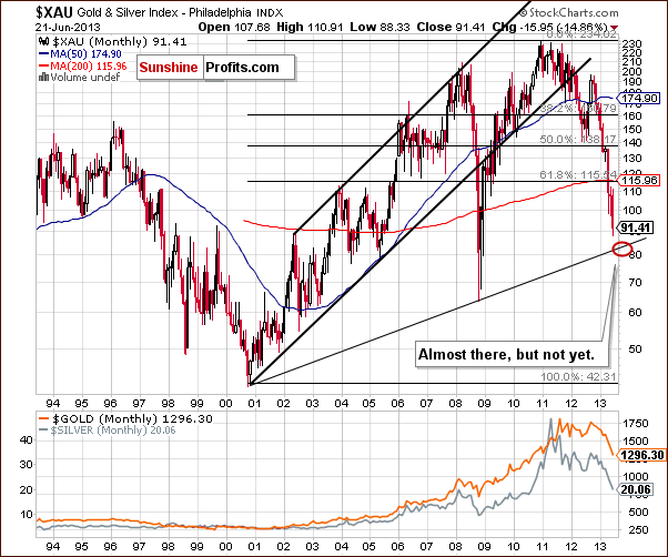 Long-term Gold and Silver Index - XAU - proxy for mining stocks