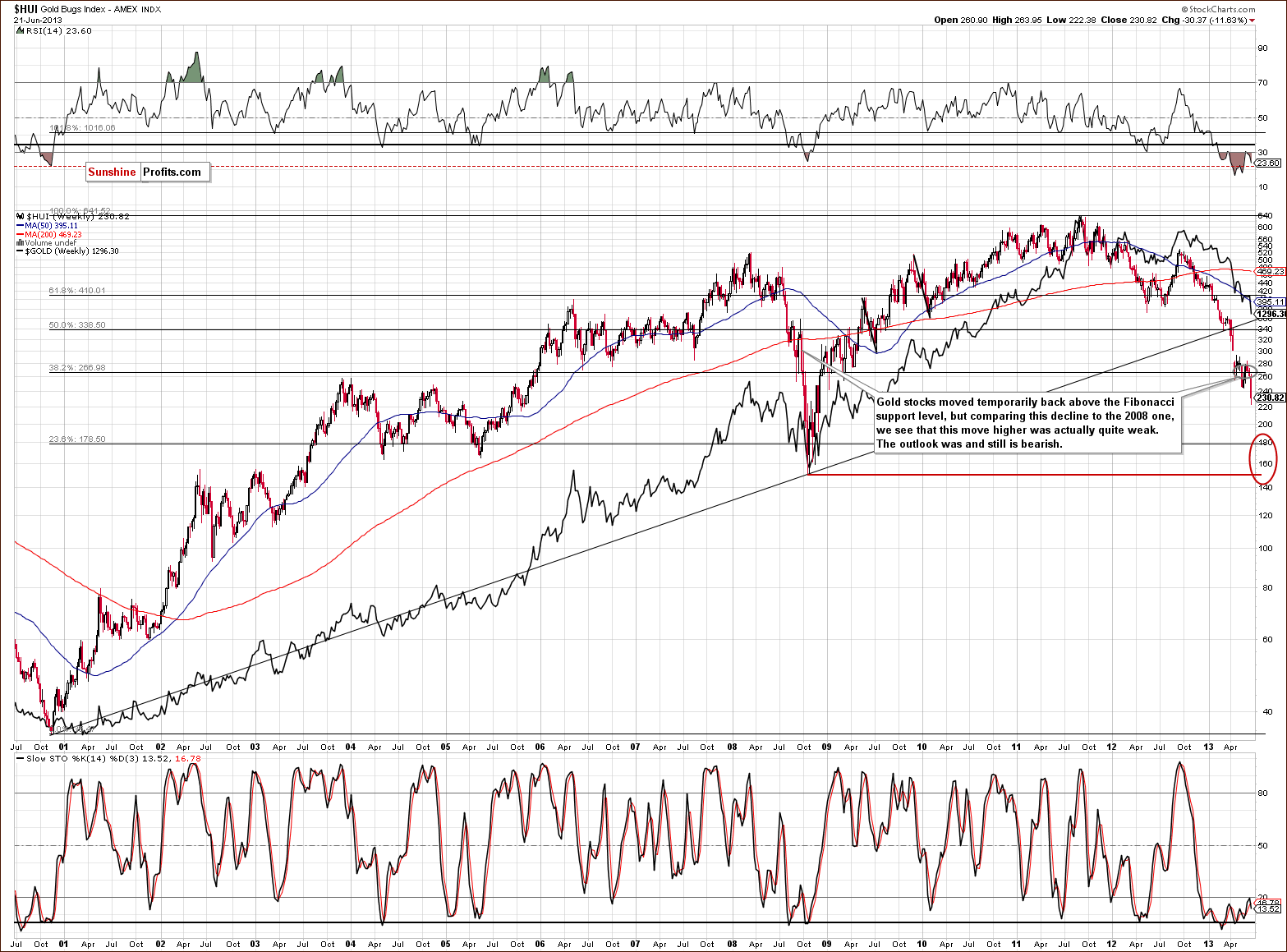 HUI Index chart - Gold Bugs, Mining stocks