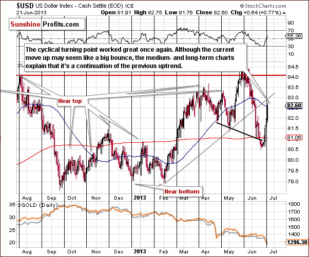 Short-term US Dollar Index chart