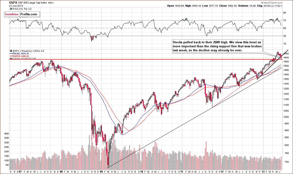 Long-term S&P 500 Index chart - General Stock Market - SPX