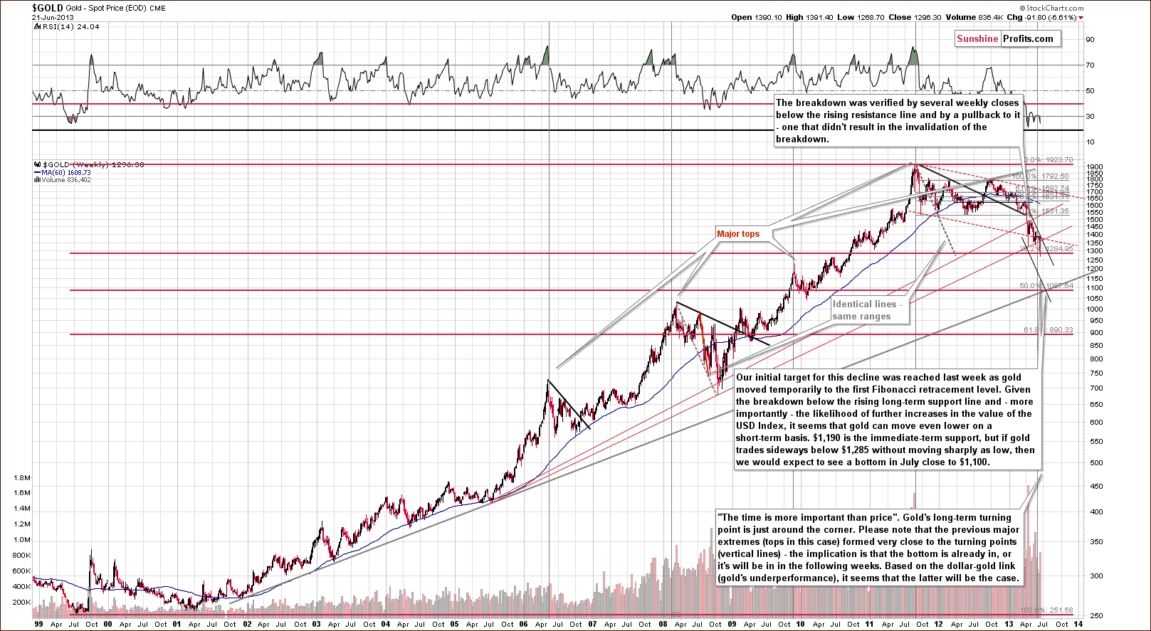 Very long-term Gold price chart