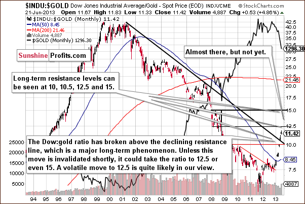 Dow to gold ratio chart - INDU:GOLD