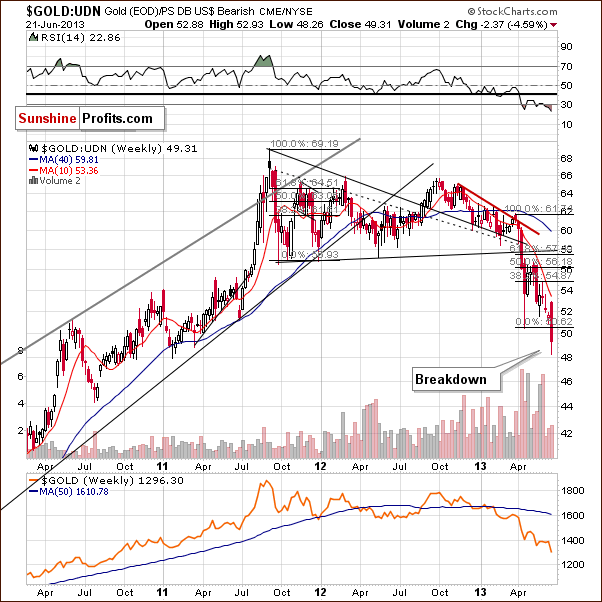 Gold from the non-USD perspective - GOLD:UDN