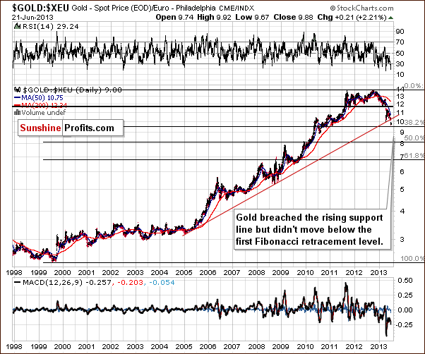 Gold from the Euro perspective - GOLD:XEU