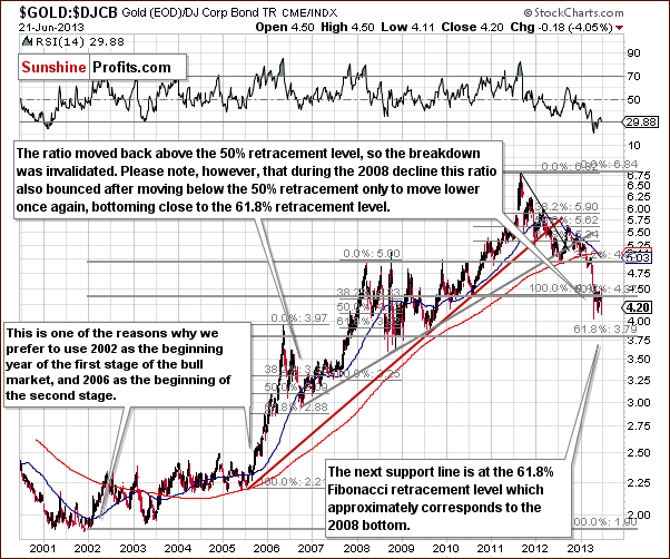 Gold to bonds ratio chart - GOLD:DJCB