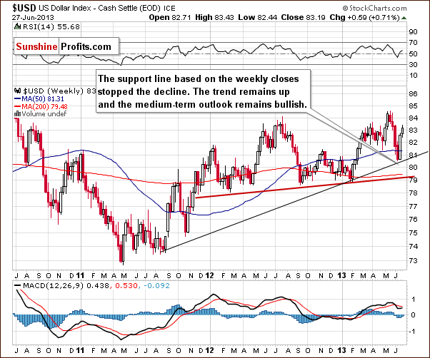 Medium-term US Dollar Index chart