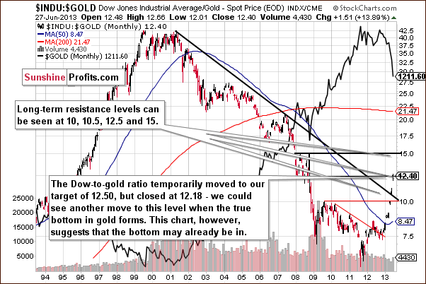 Dow to gold ratio chart - INDU:GOLD