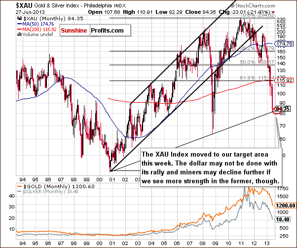 Gold and Silver Index - XAU - proxy for mining stocks