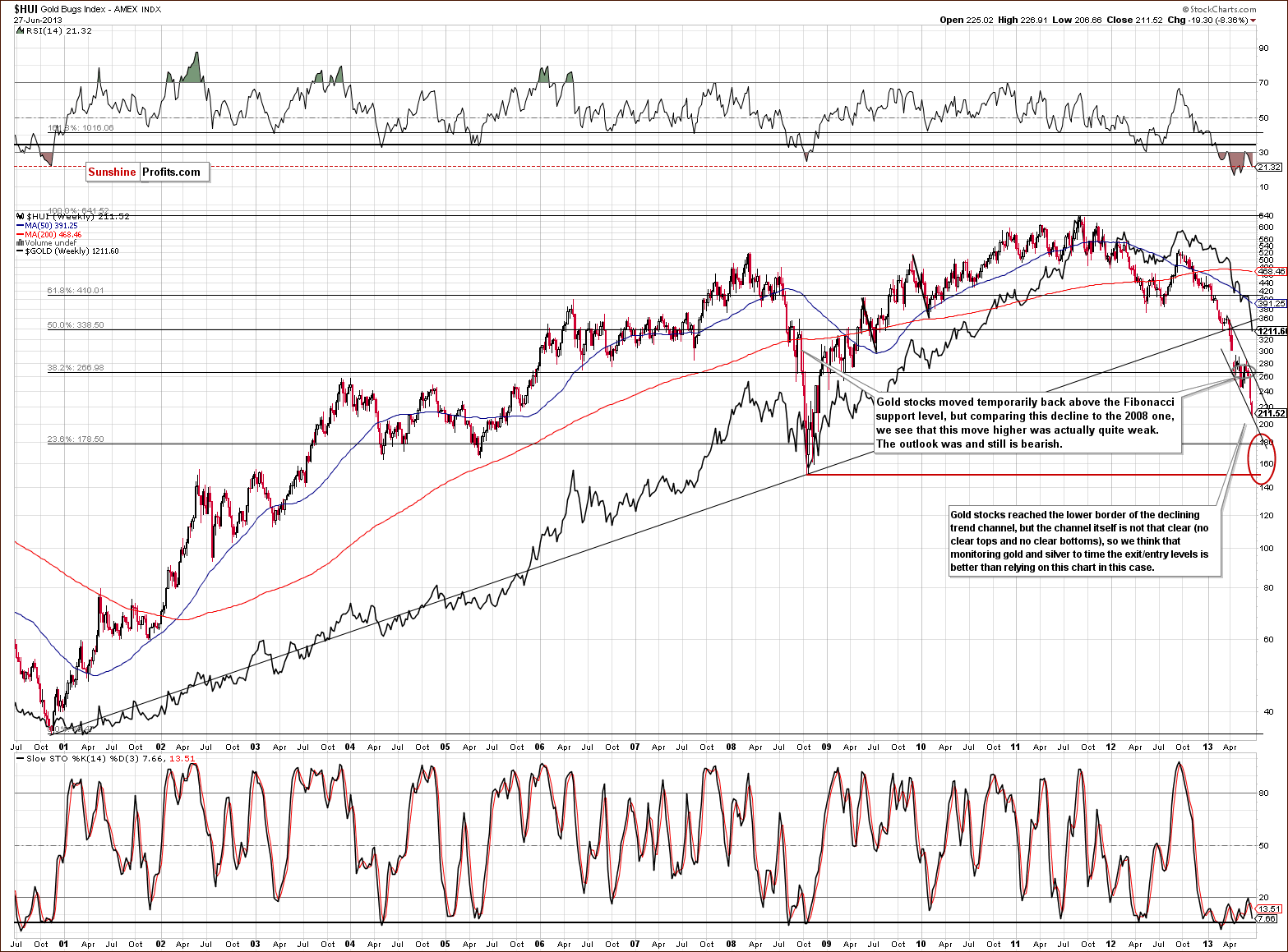 Very long-term HUI Index chart - Gold Bugs, Mining stocks