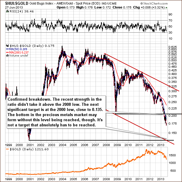 Gold stocks to Gold ratio chart - HUI:GOLD