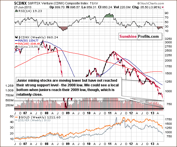 Toronto Stock Exchange Venture Index - proxy for the junior miners - CDNX