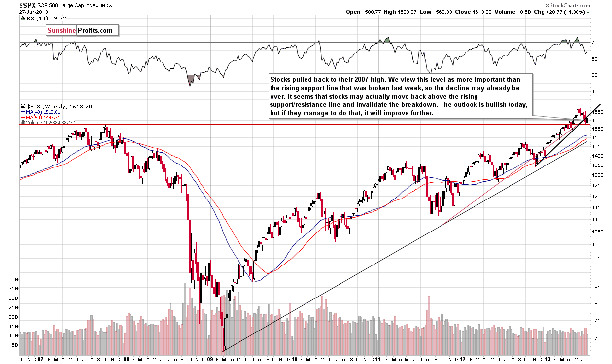 Long-term S&P 500 Index chart - General Stock Market - SPX