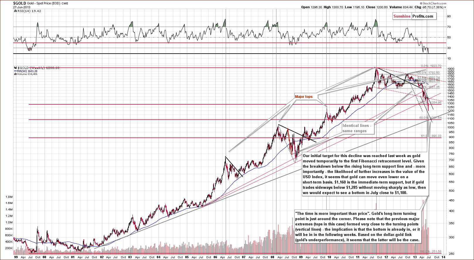 Very long-term Gold price chart