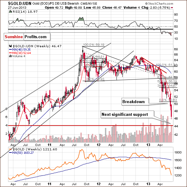 Gold from the non-USD perspective - GOLD:UDN