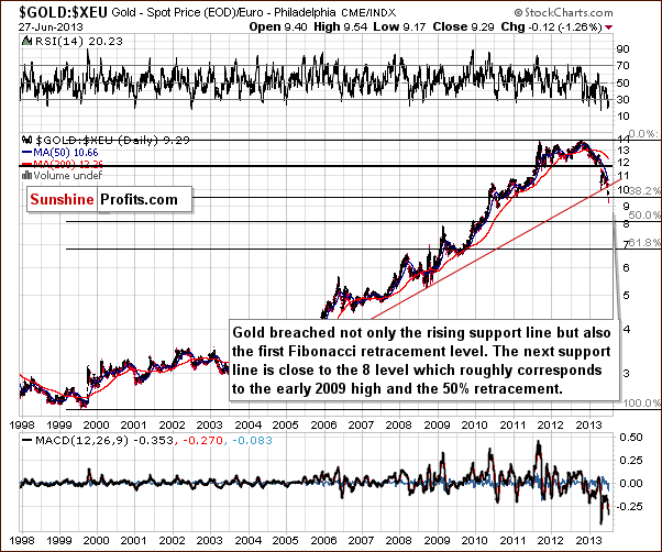 Gold price in Euro - GOLD:XEU