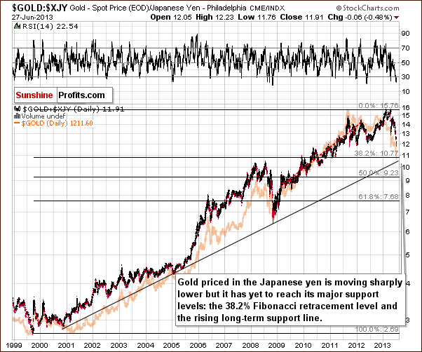 Gold price in Japanese Yen - GOLD:XJY