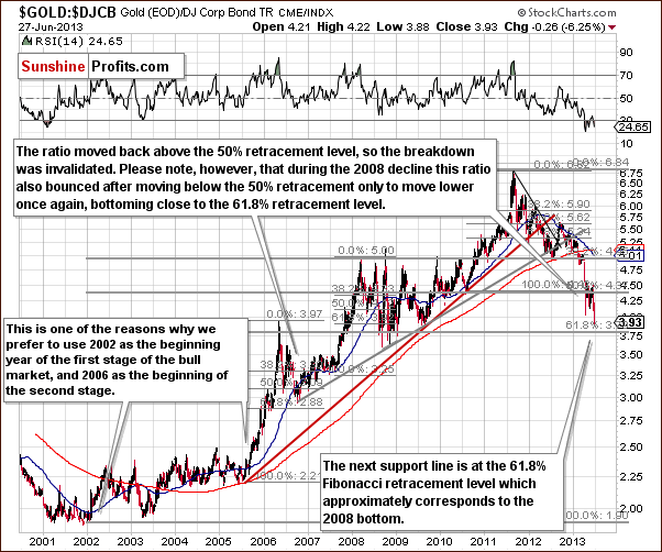 Gold to bonds ratio chart - GOLD:DJCB