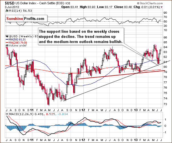 Medium-term US Dollar Index chart